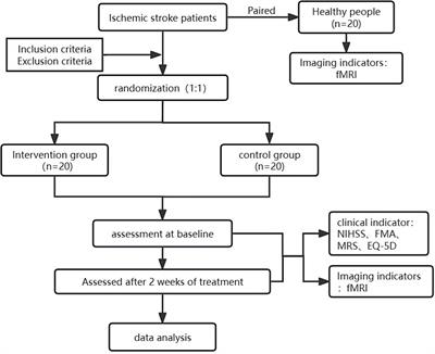 A multimodal MRI study of XNKQ acupuncture for limb dysfunction after ischemic stroke: a randomized controlled study protocol